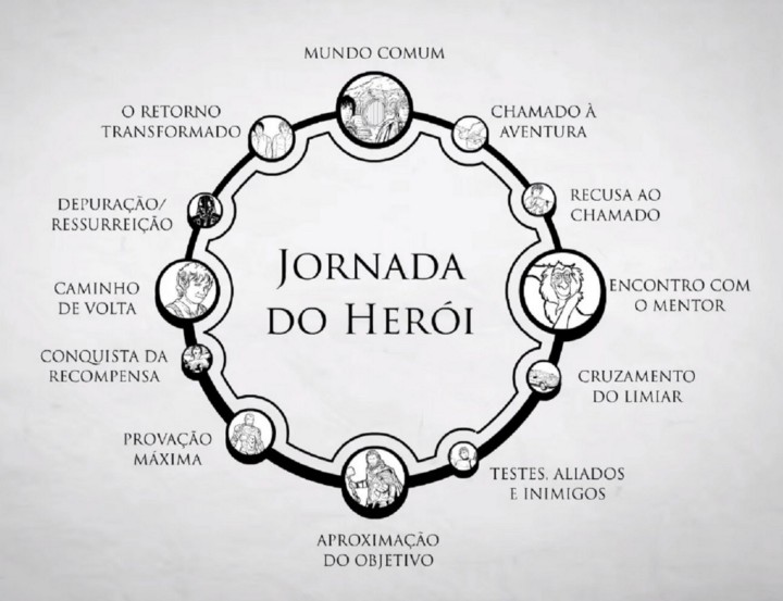 imagem: As 12 etapas da Jornada do Herói